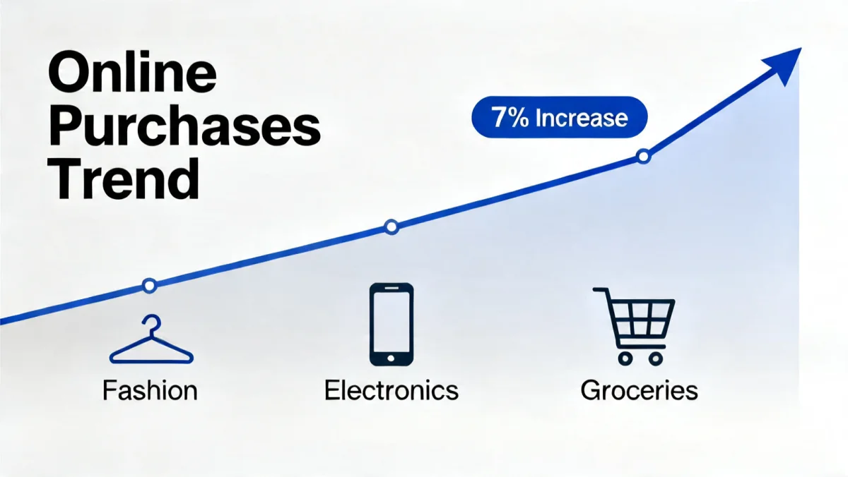 Infographic showing a 7% increase in online purchases during Q4 2025, detailing consumer spending trends.