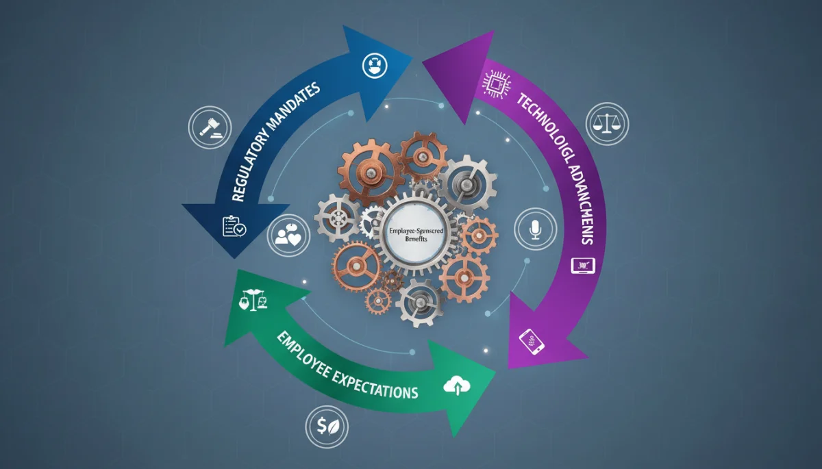 Infographic illustrating the complex factors influencing employer-sponsored benefits, including regulations and employee needs.